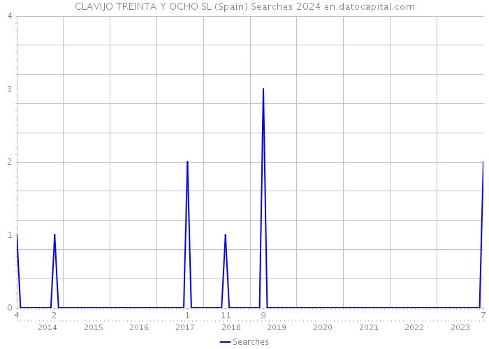 CLAVIJO TREINTA Y OCHO SL (Spain) Searches 2024 