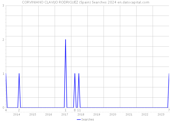 CORVINIANO CLAVIJO RODRIGUEZ (Spain) Searches 2024 