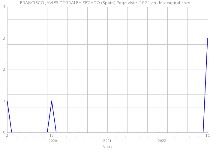 FRANCISCO JAVIER TORRALBA SEGADO (Spain) Page visits 2024 