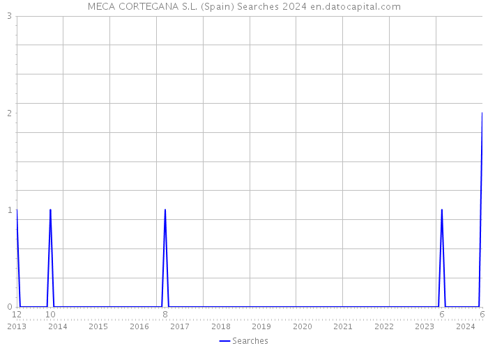 MECA CORTEGANA S.L. (Spain) Searches 2024 