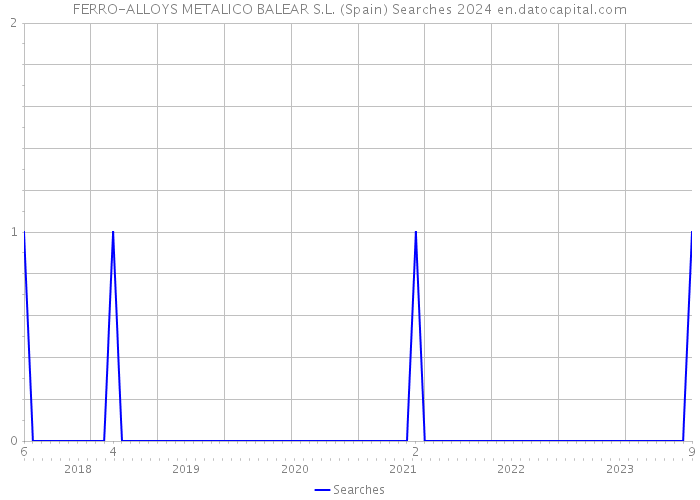 FERRO-ALLOYS METALICO BALEAR S.L. (Spain) Searches 2024 