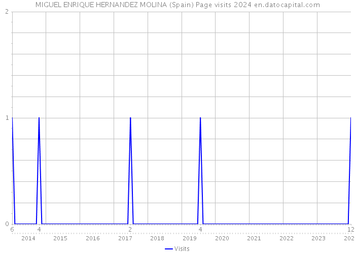 MIGUEL ENRIQUE HERNANDEZ MOLINA (Spain) Page visits 2024 