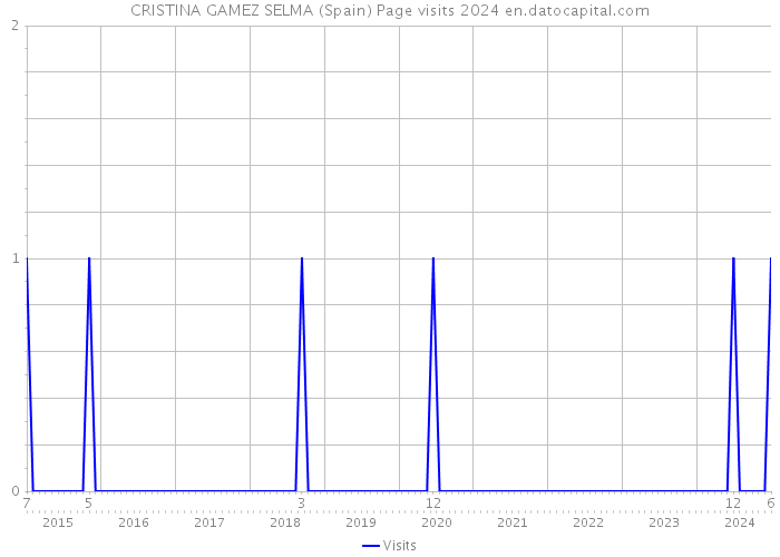 CRISTINA GAMEZ SELMA (Spain) Page visits 2024 