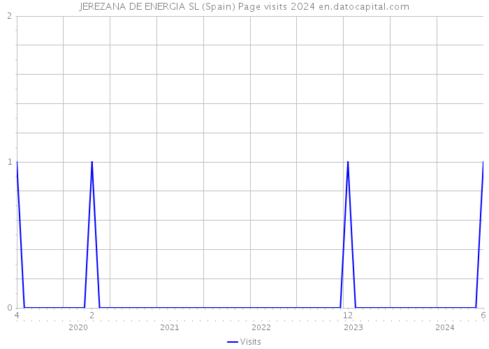 JEREZANA DE ENERGIA SL (Spain) Page visits 2024 