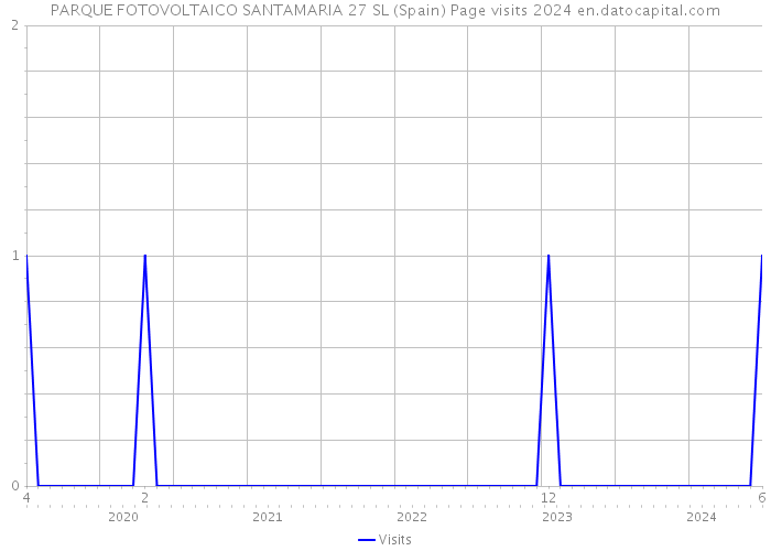 PARQUE FOTOVOLTAICO SANTAMARIA 27 SL (Spain) Page visits 2024 