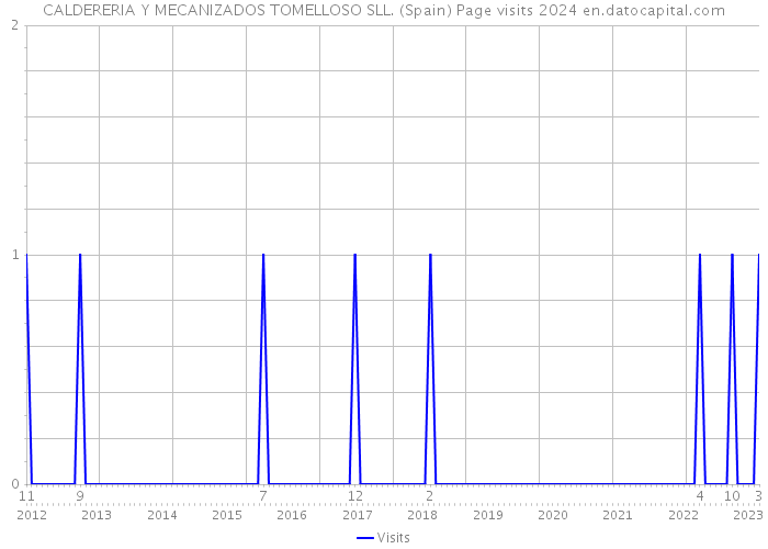 CALDERERIA Y MECANIZADOS TOMELLOSO SLL. (Spain) Page visits 2024 