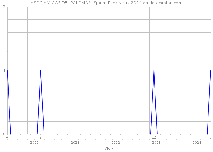 ASOC AMIGOS DEL PALOMAR (Spain) Page visits 2024 