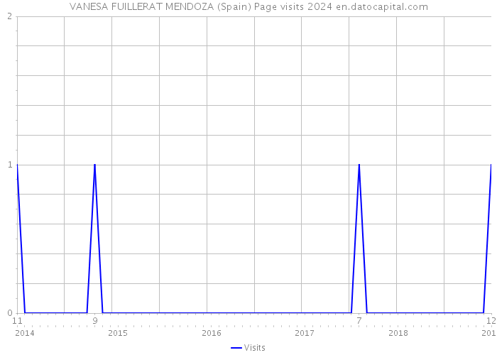 VANESA FUILLERAT MENDOZA (Spain) Page visits 2024 