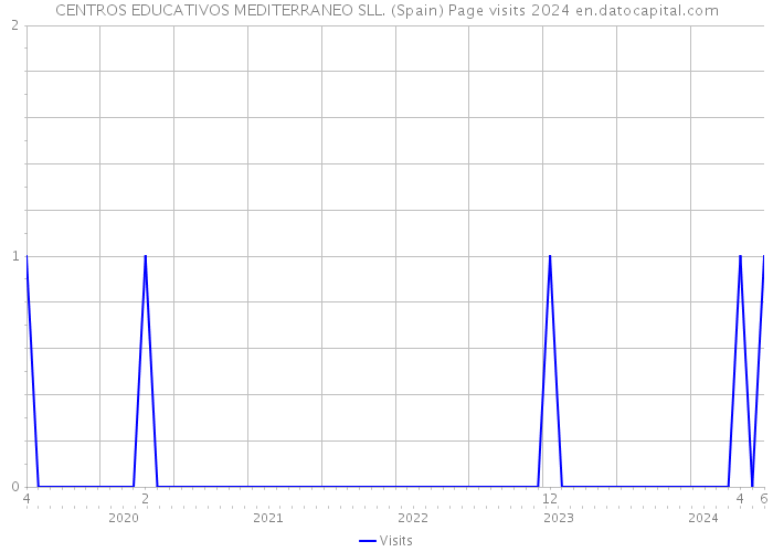 CENTROS EDUCATIVOS MEDITERRANEO SLL. (Spain) Page visits 2024 