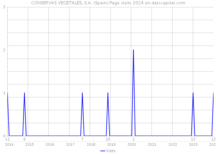 CONSERVAS VEGETALES, S.A. (Spain) Page visits 2024 