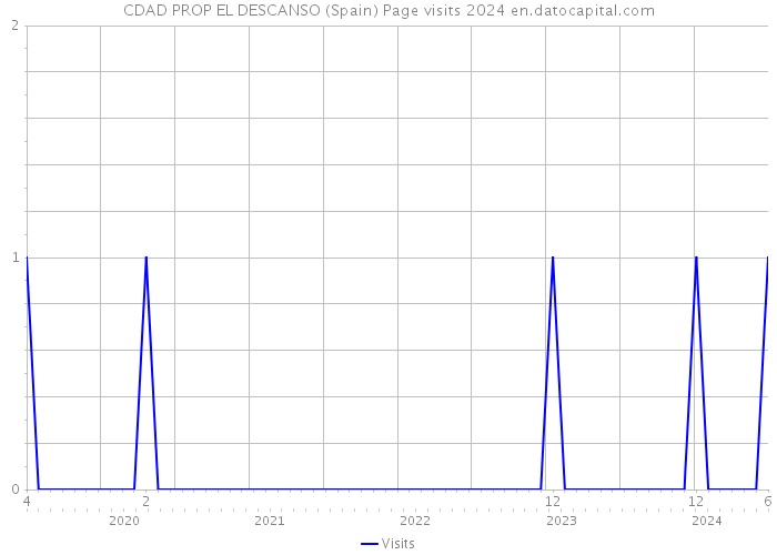 CDAD PROP EL DESCANSO (Spain) Page visits 2024 