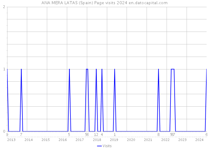 ANA MERA LATAS (Spain) Page visits 2024 