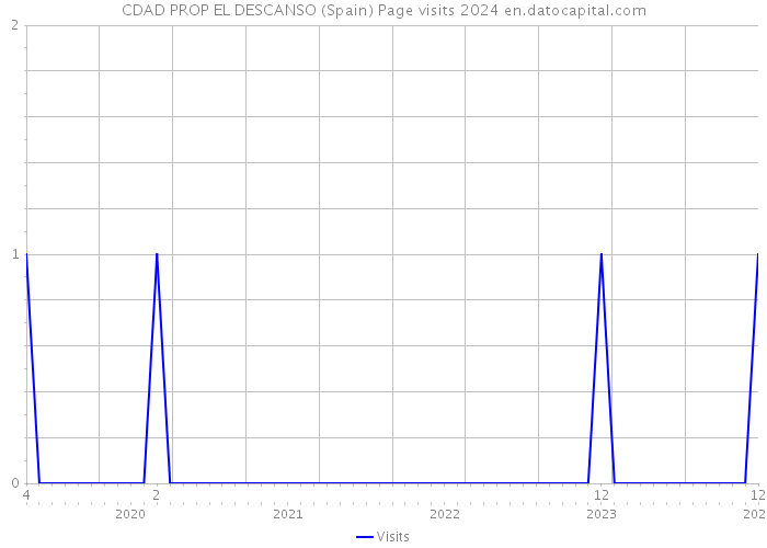 CDAD PROP EL DESCANSO (Spain) Page visits 2024 