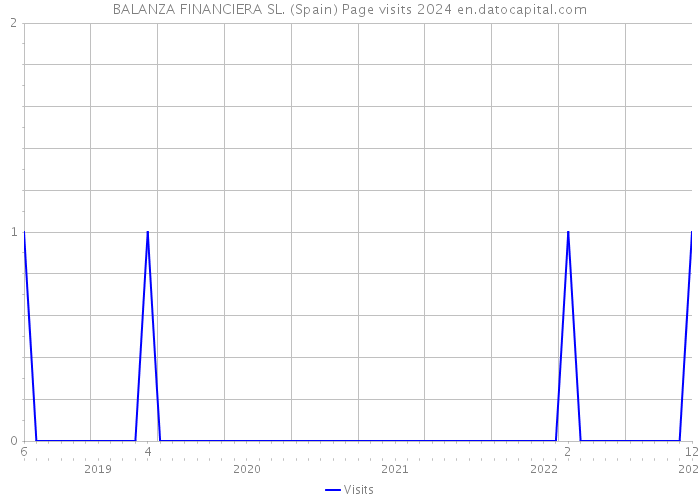 BALANZA FINANCIERA SL. (Spain) Page visits 2024 