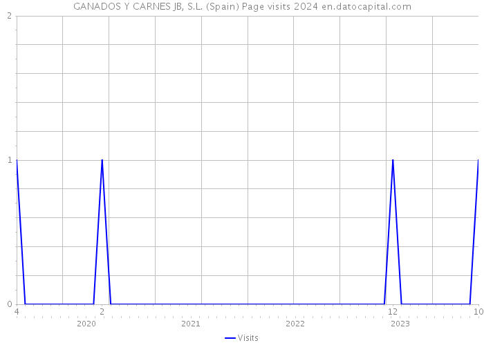 GANADOS Y CARNES JB, S.L. (Spain) Page visits 2024 