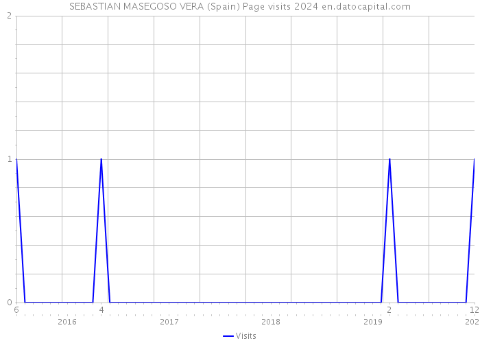 SEBASTIAN MASEGOSO VERA (Spain) Page visits 2024 
