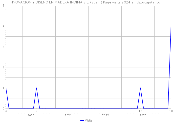 INNOVACION Y DISENO EN MADERA INDIMA S.L. (Spain) Page visits 2024 