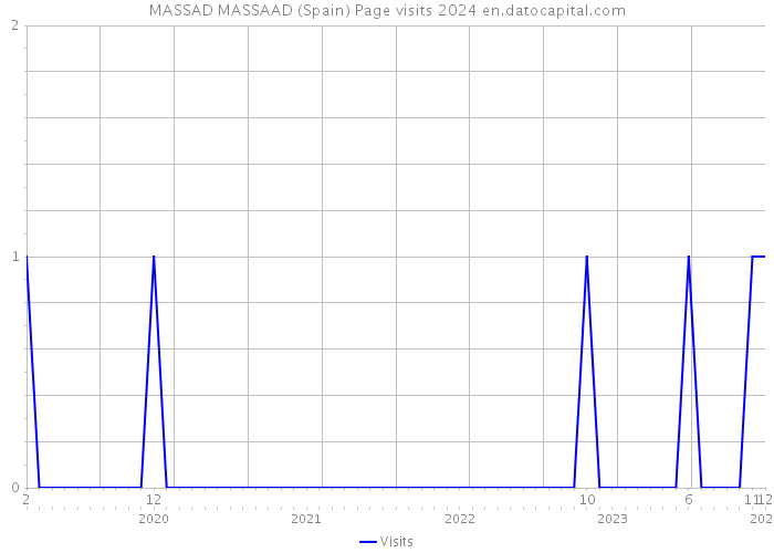MASSAD MASSAAD (Spain) Page visits 2024 