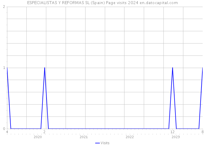 ESPECIALISTAS Y REFORMAS SL (Spain) Page visits 2024 