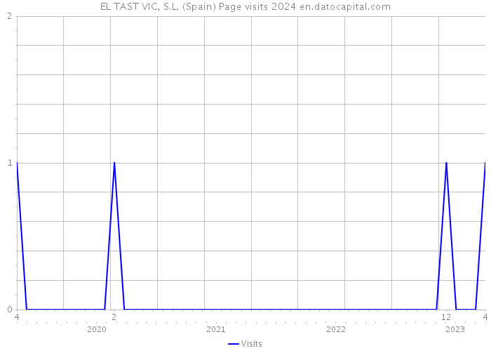 EL TAST VIC, S.L. (Spain) Page visits 2024 