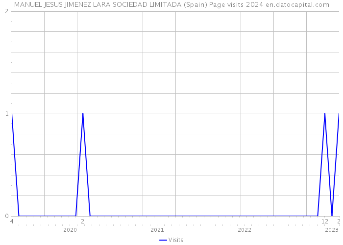 MANUEL JESUS JIMENEZ LARA SOCIEDAD LIMITADA (Spain) Page visits 2024 