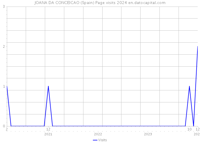 JOANA DA CONCEICAO (Spain) Page visits 2024 