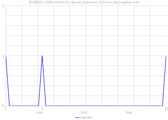 EUGENIO COPA AGUAYO (Spain) Searches 2024 