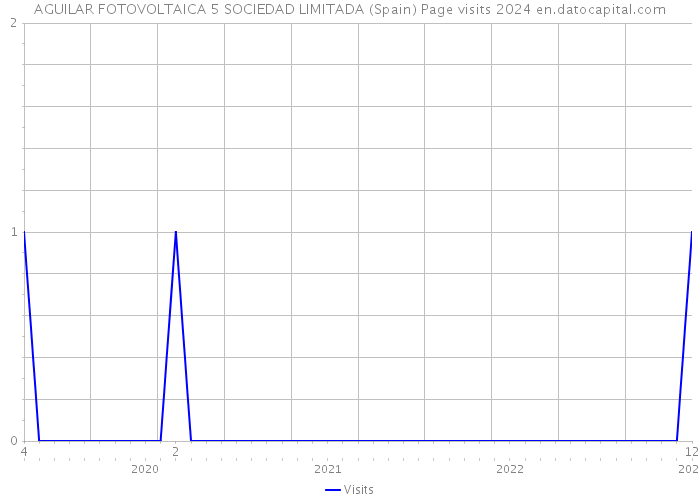 AGUILAR FOTOVOLTAICA 5 SOCIEDAD LIMITADA (Spain) Page visits 2024 