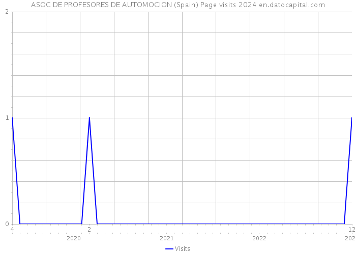 ASOC DE PROFESORES DE AUTOMOCION (Spain) Page visits 2024 