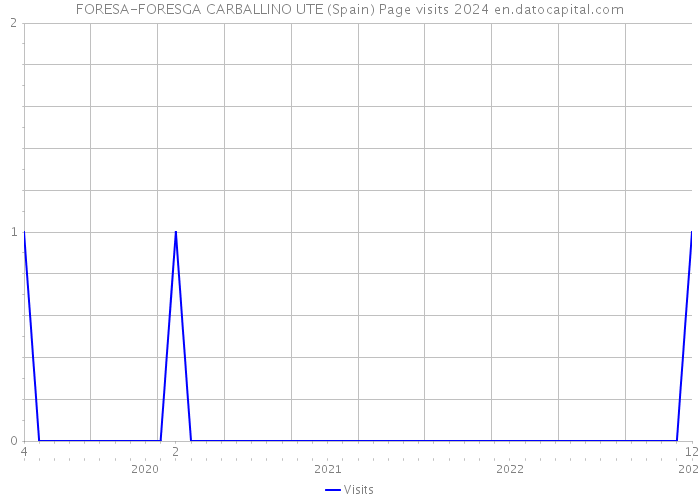 FORESA-FORESGA CARBALLINO UTE (Spain) Page visits 2024 