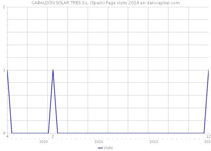 GABALDON SOLAR TRES S.L. (Spain) Page visits 2024 