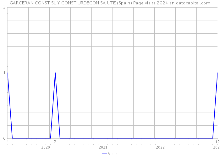 GARCERAN CONST SL Y CONST URDECON SA UTE (Spain) Page visits 2024 
