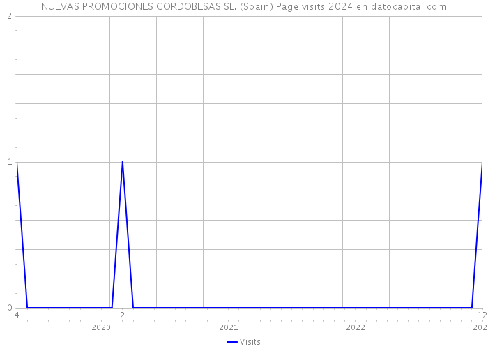 NUEVAS PROMOCIONES CORDOBESAS SL. (Spain) Page visits 2024 