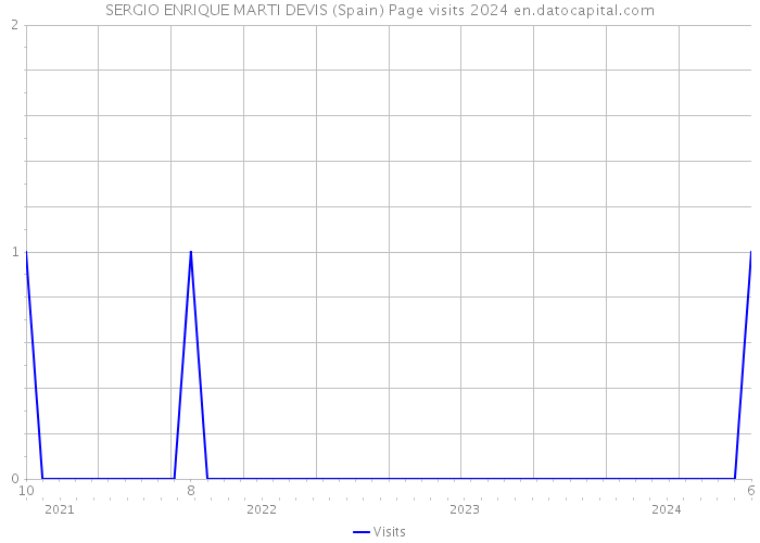 SERGIO ENRIQUE MARTI DEVIS (Spain) Page visits 2024 