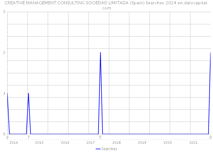 CREATIVE MANAGEMENT CONSULTING SOCIEDAD LIMITADA (Spain) Searches 2024 