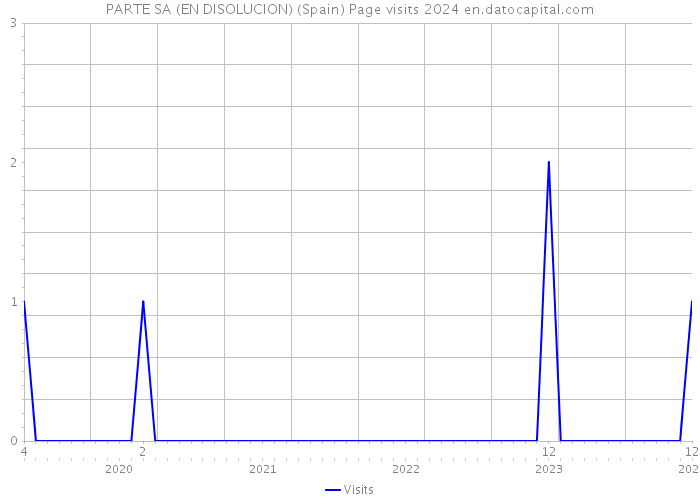 PARTE SA (EN DISOLUCION) (Spain) Page visits 2024 