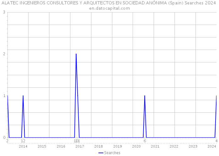 ALATEC INGENIEROS CONSULTORES Y ARQUITECTOS EN SOCIEDAD ANÓNIMA (Spain) Searches 2024 