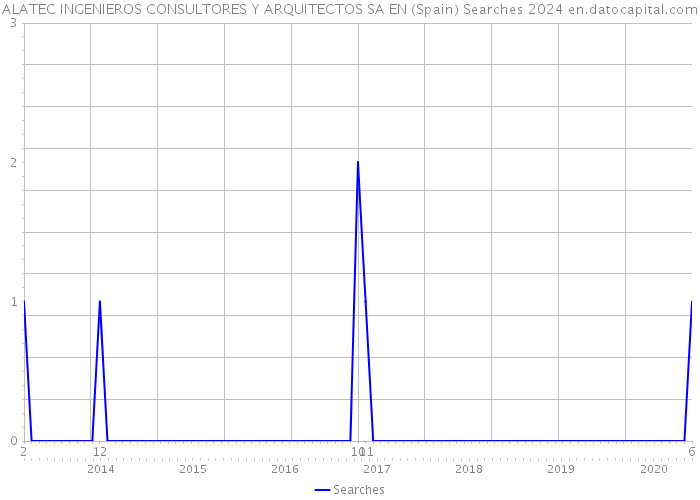 ALATEC INGENIEROS CONSULTORES Y ARQUITECTOS SA EN (Spain) Searches 2024 