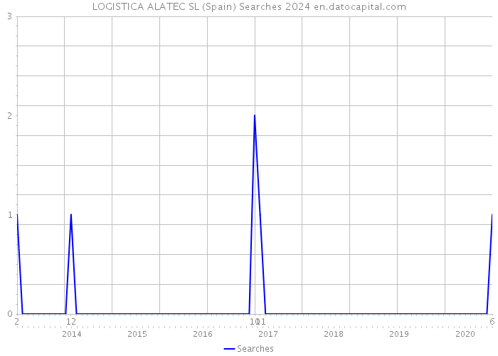 LOGISTICA ALATEC SL (Spain) Searches 2024 
