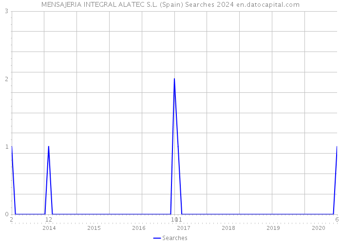 MENSAJERIA INTEGRAL ALATEC S.L. (Spain) Searches 2024 