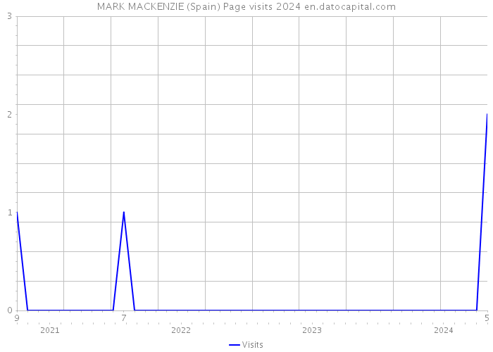 MARK MACKENZIE (Spain) Page visits 2024 