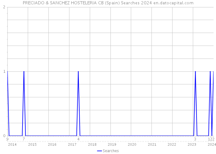 PRECIADO & SANCHEZ HOSTELERIA CB (Spain) Searches 2024 