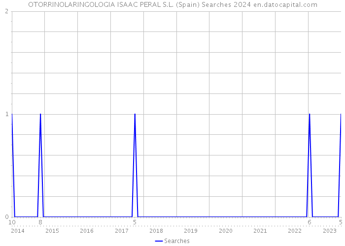 OTORRINOLARINGOLOGIA ISAAC PERAL S.L. (Spain) Searches 2024 