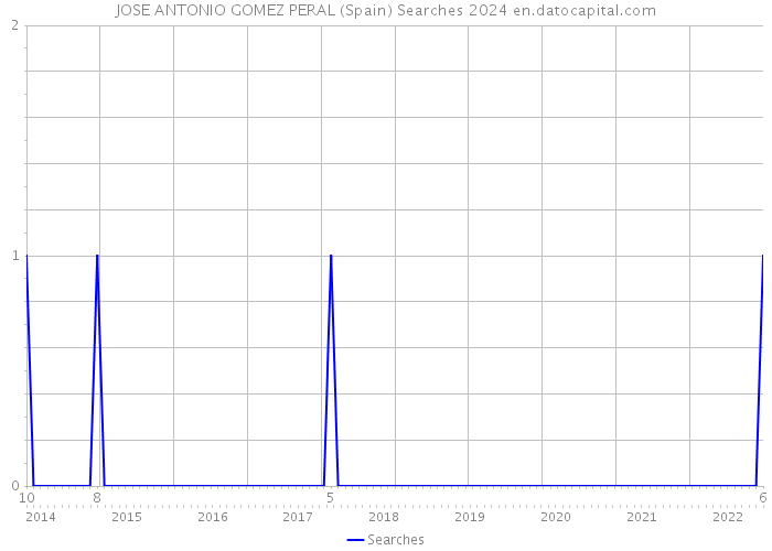 JOSE ANTONIO GOMEZ PERAL (Spain) Searches 2024 