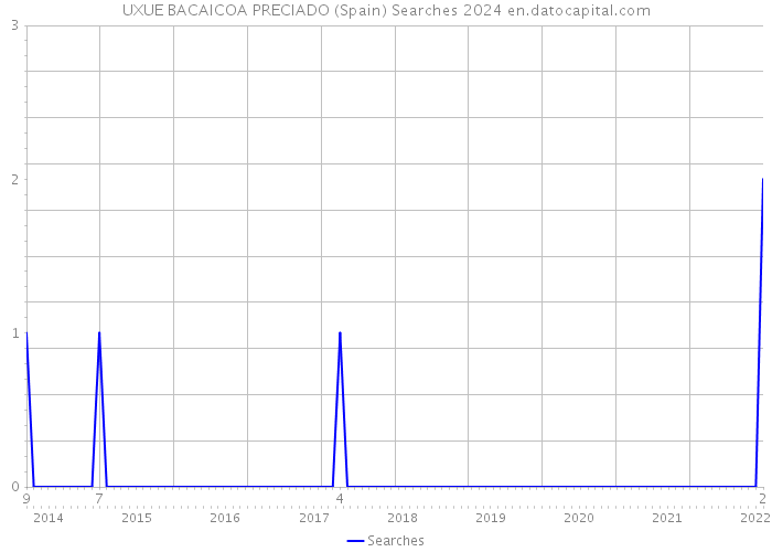 UXUE BACAICOA PRECIADO (Spain) Searches 2024 