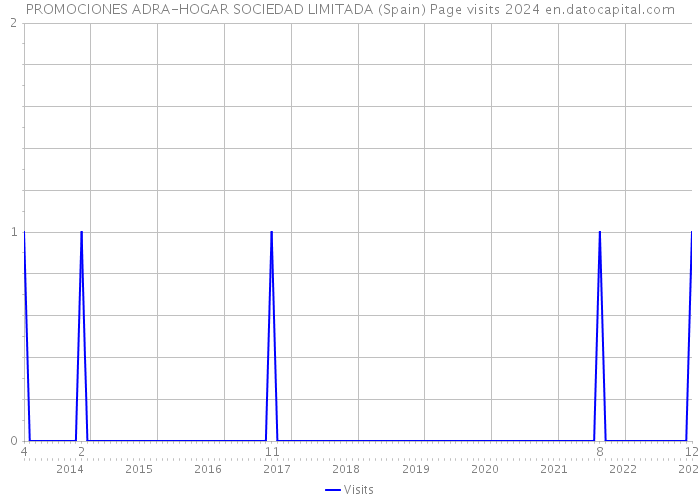 PROMOCIONES ADRA-HOGAR SOCIEDAD LIMITADA (Spain) Page visits 2024 