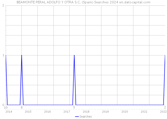BEAMONTE PERAL ADOLFO Y OTRA S.C. (Spain) Searches 2024 