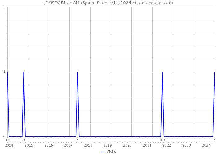 JOSE DADIN AGIS (Spain) Page visits 2024 