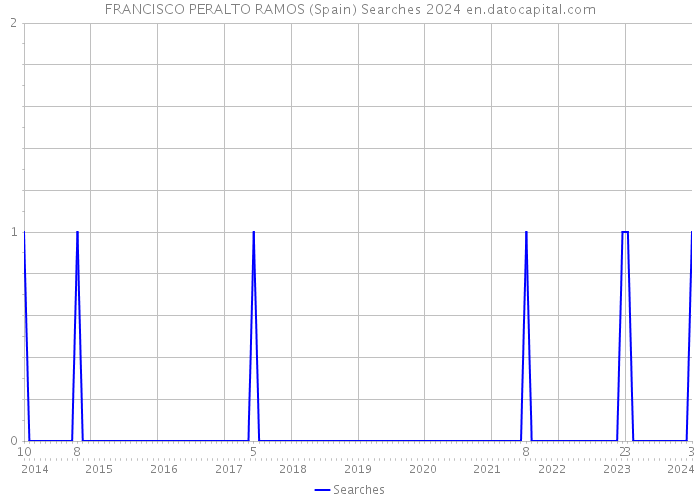 FRANCISCO PERALTO RAMOS (Spain) Searches 2024 