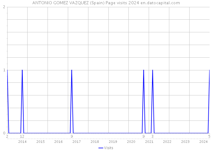 ANTONIO GOMEZ VAZQUEZ (Spain) Page visits 2024 